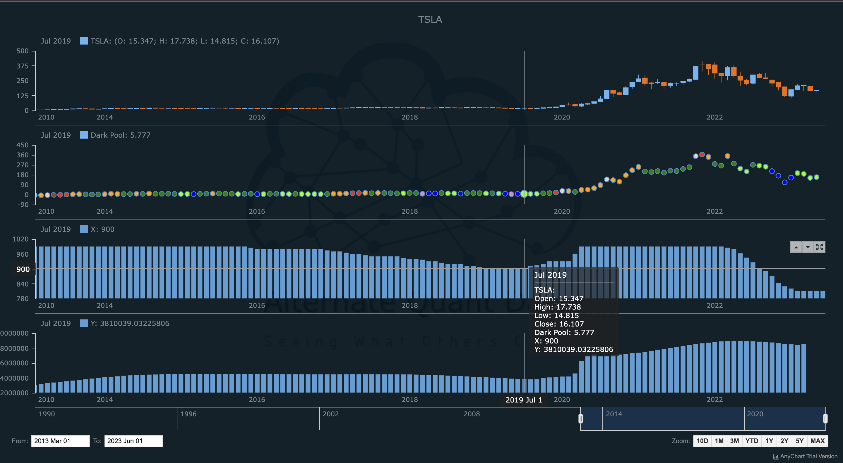 Stock Screener TSLA chart showing candlesticks, indicators and historical data series